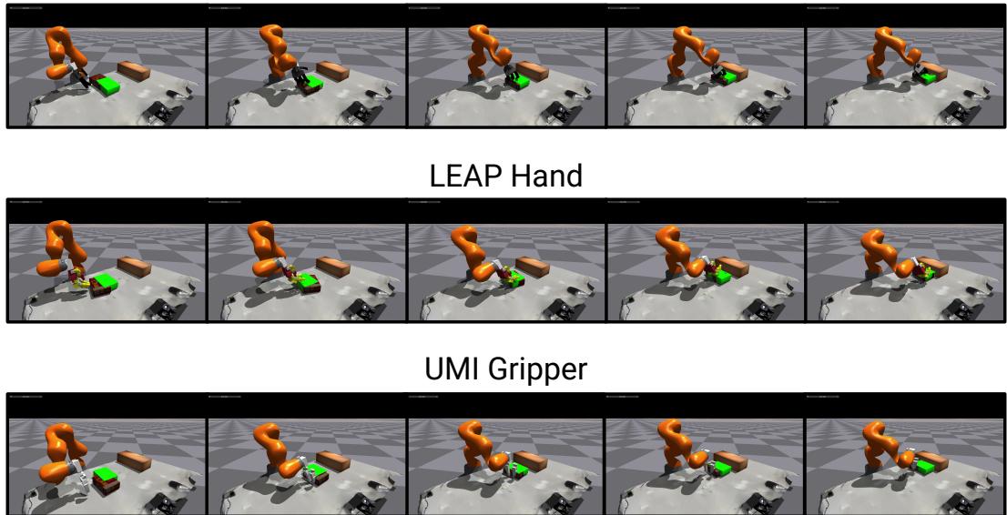 Figure 14: Other Embodiments. HUMAN2SIM2ROBOT can be applied to different robot embodiments, including an Allegro Hand, a LEAP Hand and a UMI gripper.