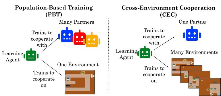 Overview of learning general coordination through Cross-environment Cooperation (CEC) vs PBT.