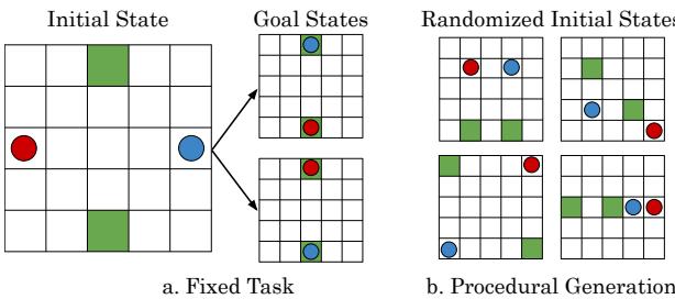 The Dual Destination Problem showing fixed vs procedural generation.