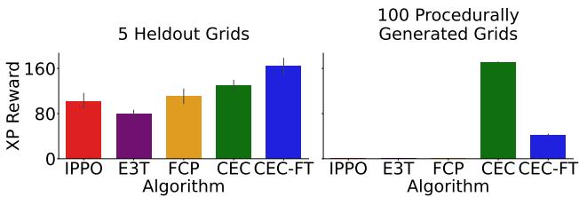 Evaluation of baselines on 5 original layouts vs. 100 procedurally generated layouts.