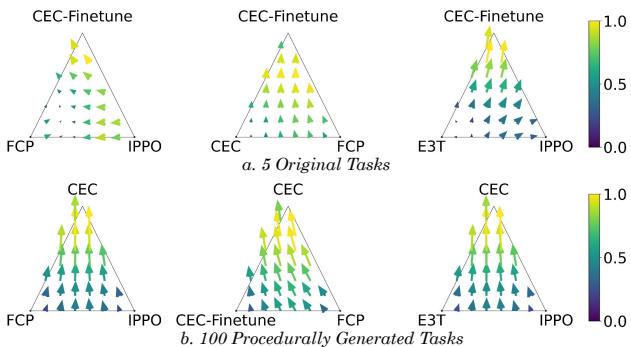 Empirical game-theoretic evaluation of cross-algorithm play.