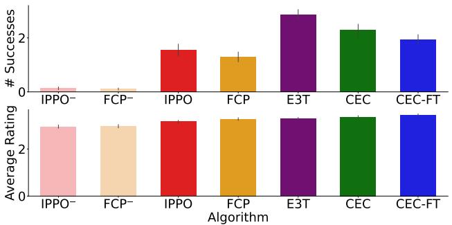Human ratings of algorithms&rsquo; cooperative ability.
