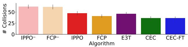 Average number of collisions between humans and AI partners.