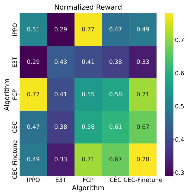 Heatmap comparing different algorithms playing each other in the single-task setting.