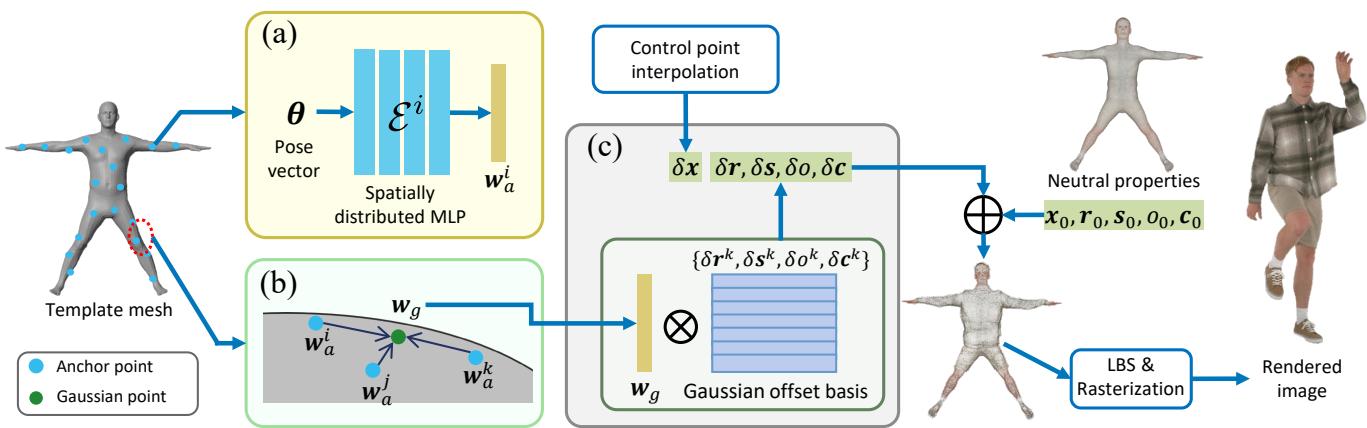 Overview of the pipeline showing anchor points, distributed MLPs, and the interpolation process.