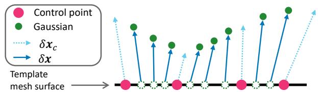 Illustration showing the relationship between Control Points (pink) and Gaussians (green).
