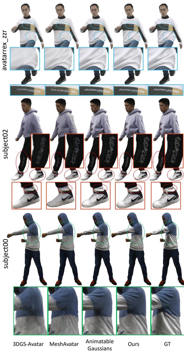 Qualitative comparison showing superior detail retention in the proposed method (Ours).