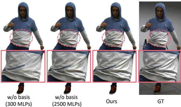 Comparison showing that removing the basis functions results in loss of clothing details.