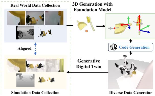 Figure 1: RoboTwin Benchmark framework illustrating the flow from real-world data collection to simulation and code generation.