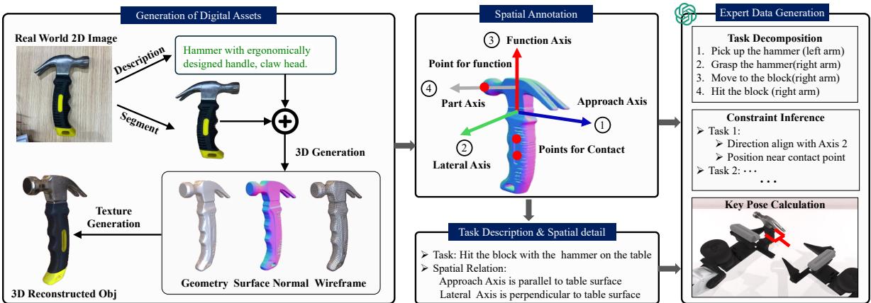 Figure 2: The pipeline showing Real-to-Simulation transfer, from 2D image to 3D asset generation, spatial annotation, and expert code generation via LLMs.