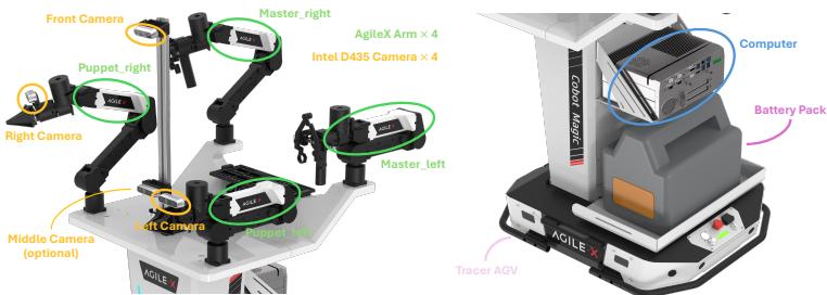 Figure 4: The Cobot Magic robot platform used for the benchmark, showing camera placements and dual-arm setup.