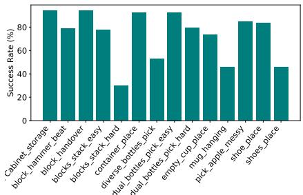 Figure 6: Success rate of the generated code for different benchmark tasks.
