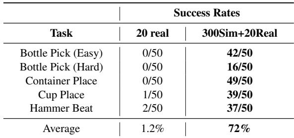 Table 2: Real world evaluation results for single-arm tasks.