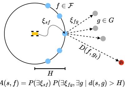 Value function formulation decomposing value into affordability and distance to goal.