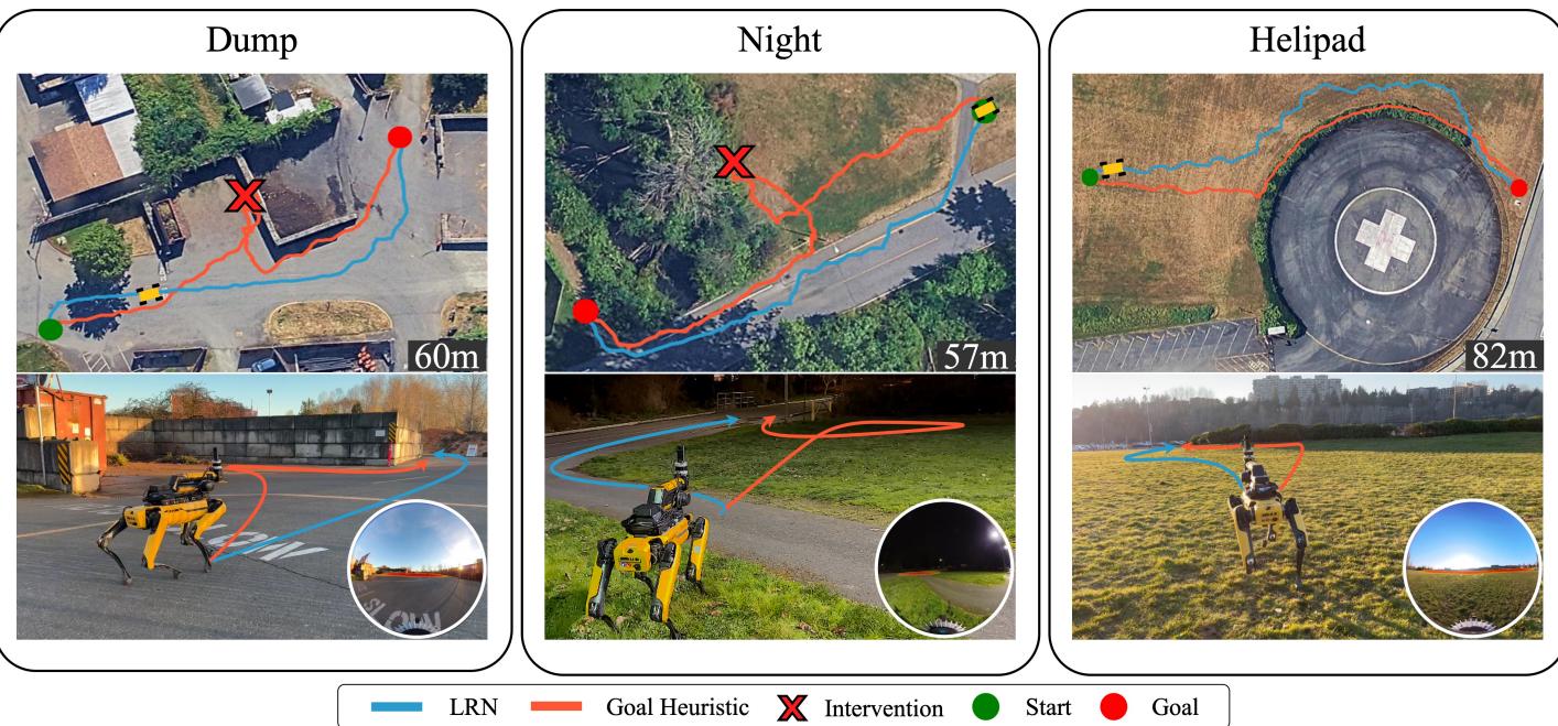 GPS traces of different runs. LRN (blue) avoids obstacles early, while the Goal Heuristic (red) drives into traps requiring human intervention.