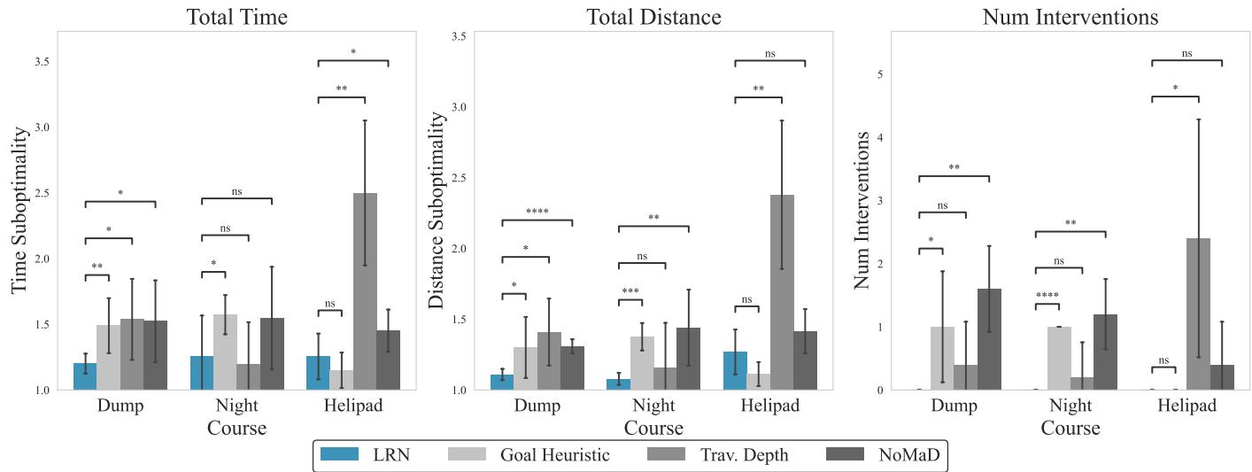 Bar charts comparing performance. LRN shows zero interventions and generally lower time/distance suboptimality compared to baselines.