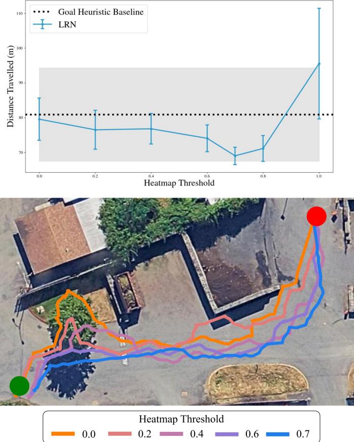 Graph showing the correlation between heatmap threshold and efficiency. An intermediate threshold (0.7) yields the most efficient paths.