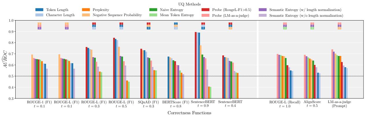 Bar chart showing how the ranking of UQ methods changes drastically depending on the correctness function used.