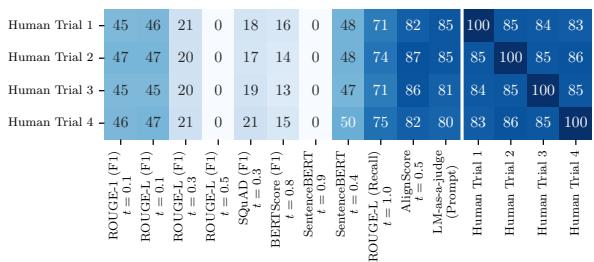 Heatmap showing Cohen Kappa agreement rates between human trials and various correctness functions.