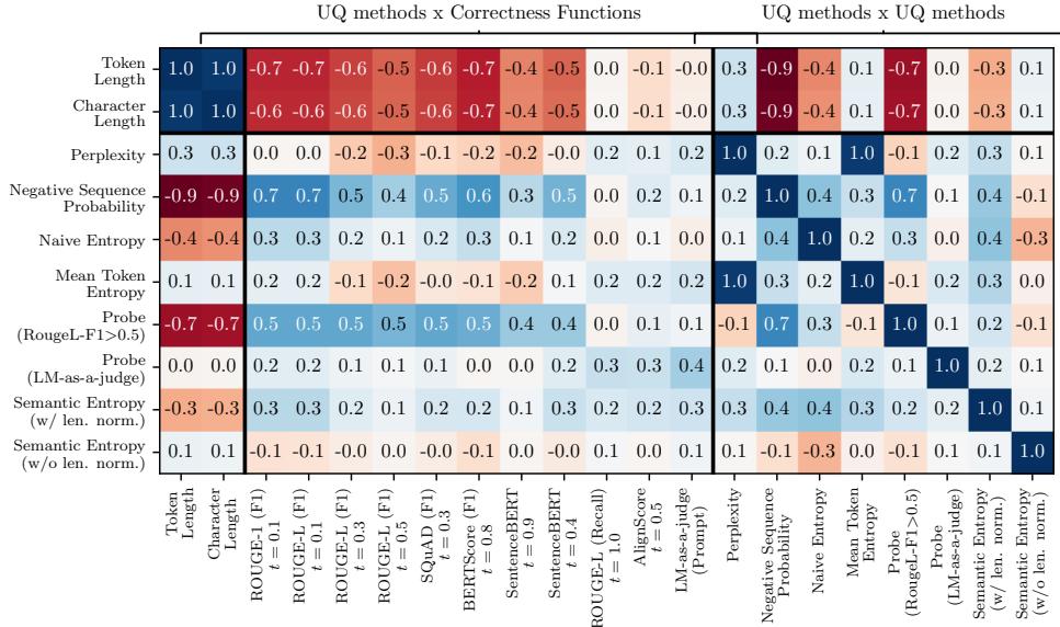 Heatmap of correlations showing strong relationships between UQ methods and response length.