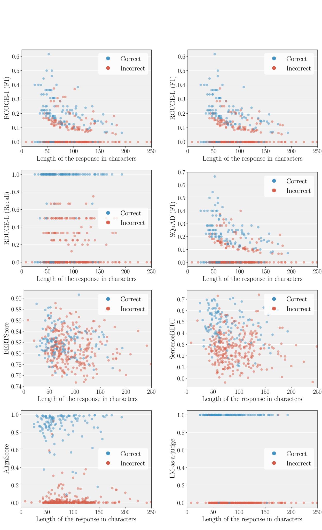 Scatter plots comparing various metrics against response length. LM-as-a-judge shows high stability.