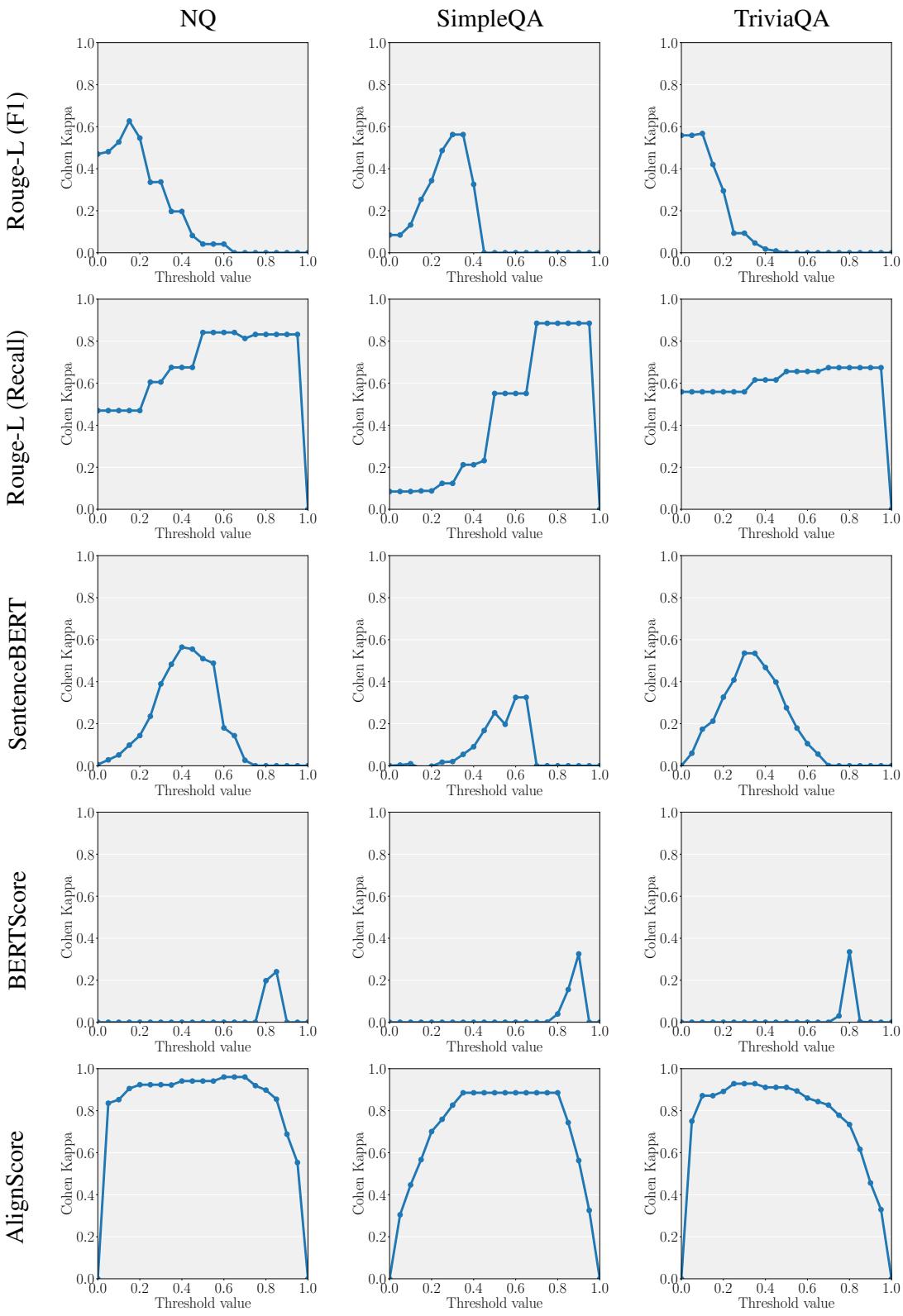 Graph showing how human agreement drops sharply as the threshold changes for metrics like ROUGE-L.