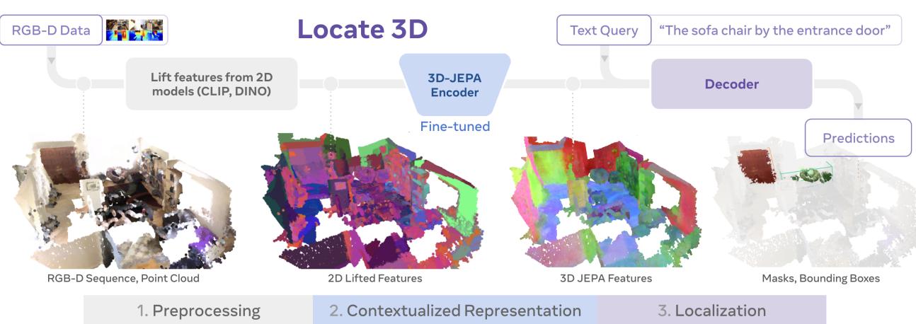 Figure 1: Overall Architecture of Locate 3D. The pipeline moves from raw RGB-D data to &ldquo;lifted&rdquo; features, refines them with the 3D-JEPA encoder, and finally decodes them into specific object masks and bounding boxes based on a text query.