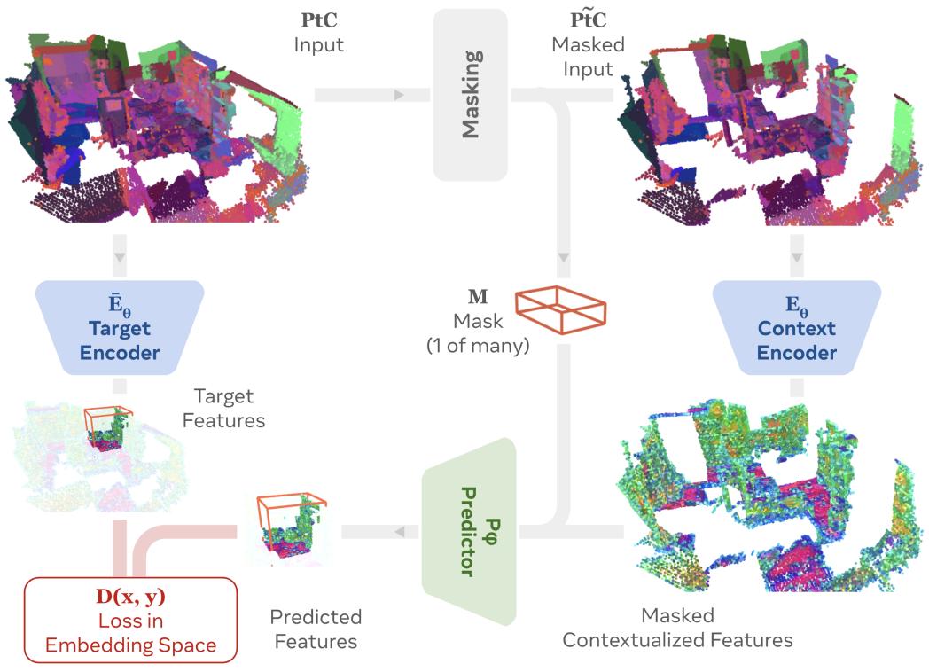 Figure 2: The 3D-JEPA training framework. A context encoder processes a masked point cloud. A predictor then tries to guess the latent features of the masked regions. The target features come from a &ldquo;Target Encoder&rdquo; which is an Exponential Moving Average (EMA) of the context encoder.
