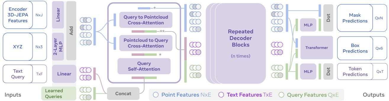 Figure 3: The Language-Conditioned Decoder. It uses a series of attention blocks. Queries (derived from text) attend to the 3D point features (cross-attention) to refine their representation.