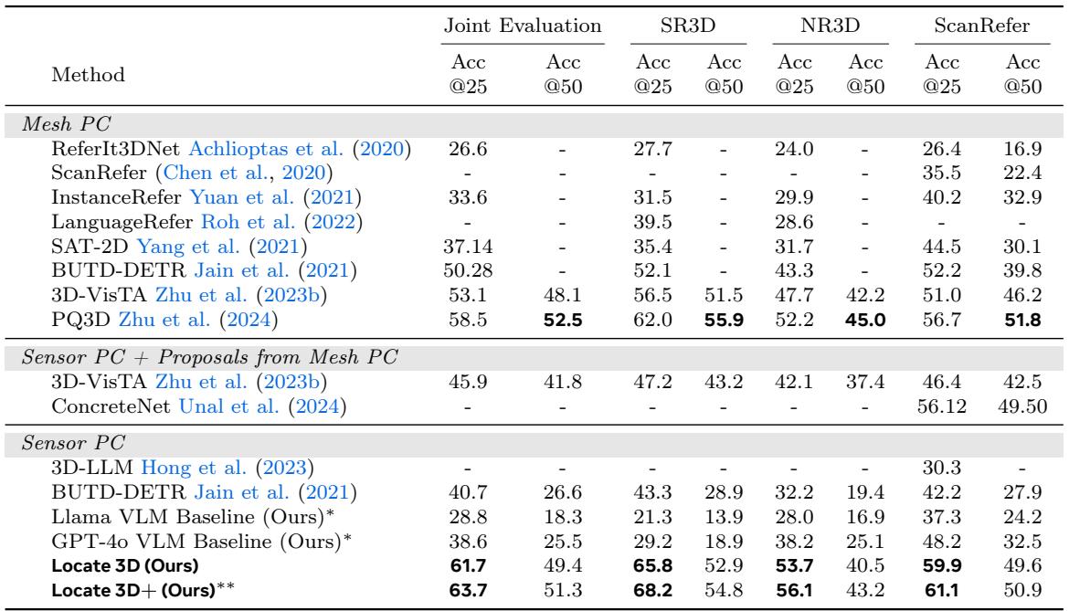Table 2: Comparison with prior methods. Locate 3D achieves significantly higher accuracy (Acc@25 and Acc@50) across all benchmarks compared to baselines like 3D-VisTA and VLM-based approaches.
