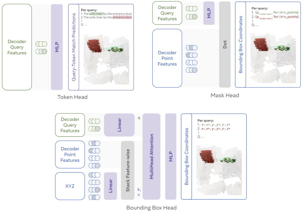 Figure 7: The prediction heads. Top Left: Token Prediction (matching objects to words). Top Right: Mask Head (predicting point-wise probabilities). Bottom: Bounding Box Head (predicting coordinates).