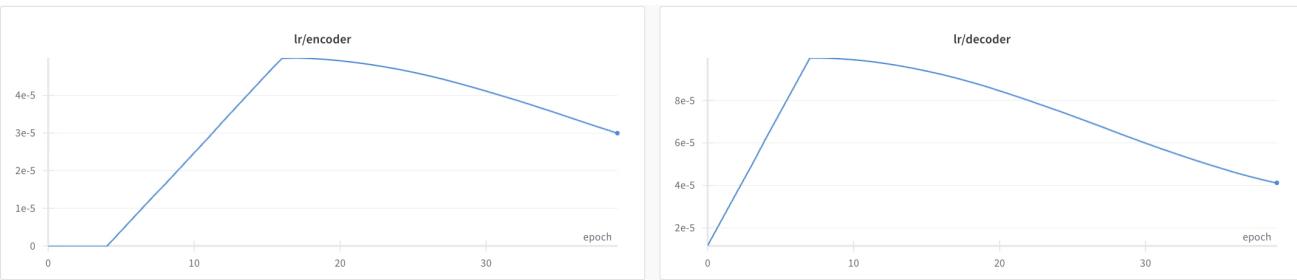Figure 8: The learning rate schedule. Note how the encoder (left) keeps a much lower learning rate compared to the decoder (right) and ramps up later in the training process to preserve pre-trained features.