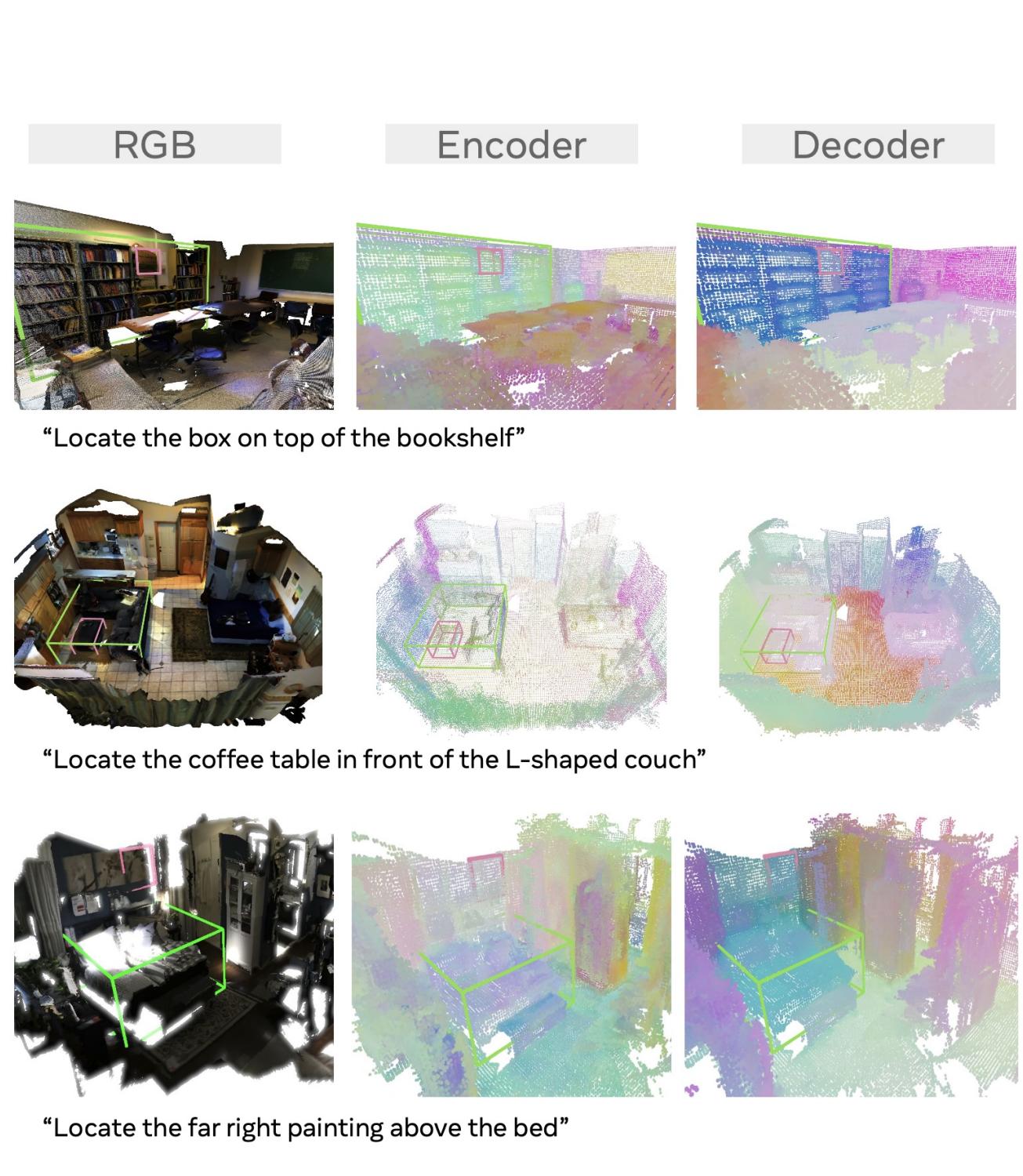Figure 9: Feature visualization. Left: RGB. Middle: 3D-JEPA features (smooth, semantic). Right: Decoder features (sharp, localized). This illustrates the transition from general scene understanding to specific object localization.