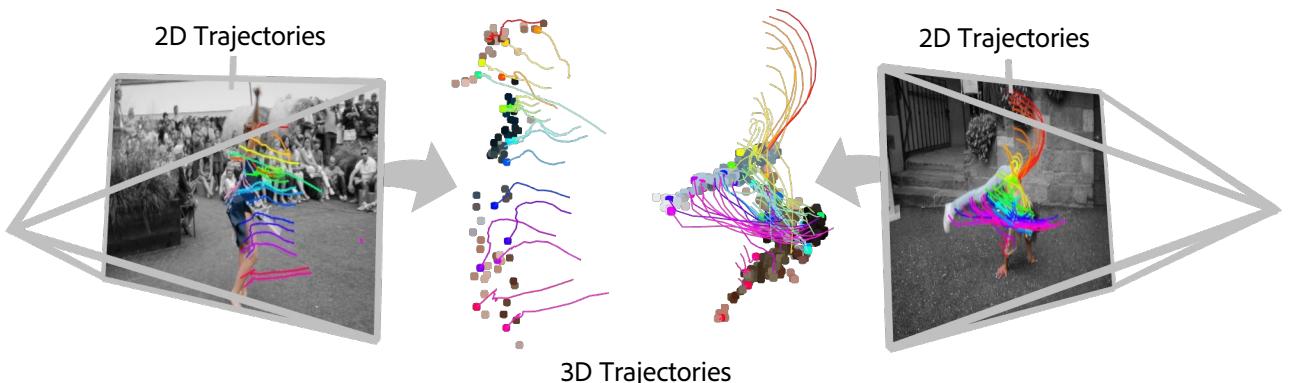 Figure 1. Seurat predicts precise and smooth depth changes for dynamic objects over time by only looking at the 2D point trajectories.