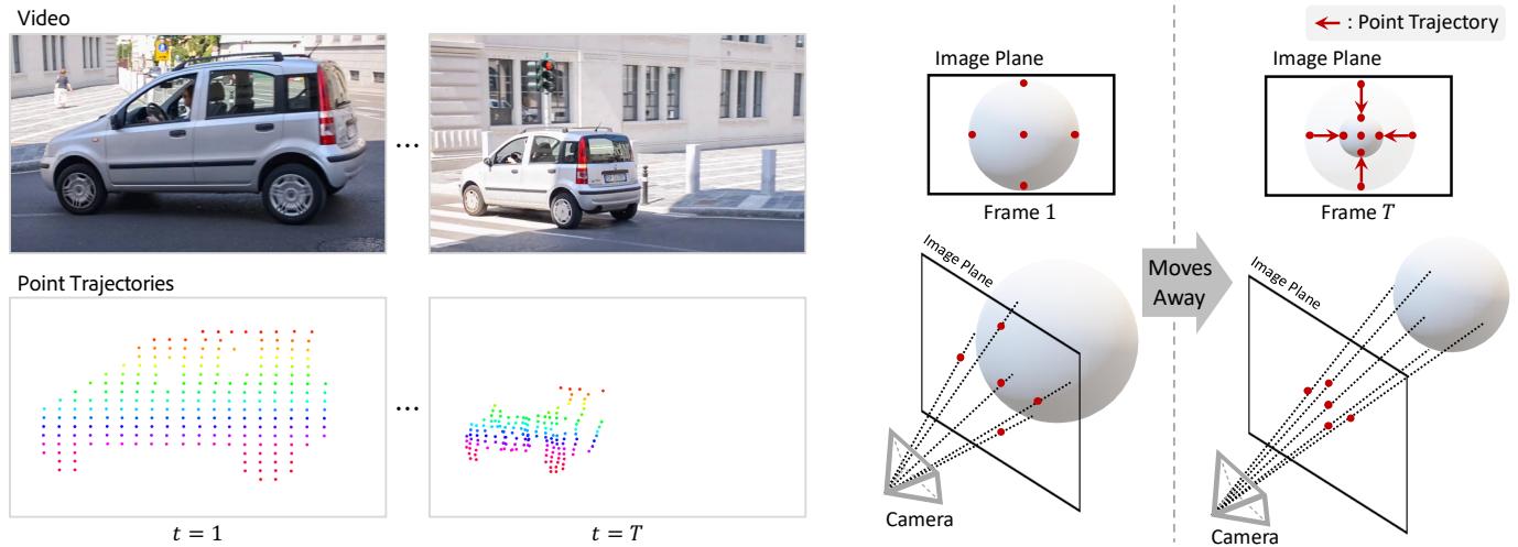 Figure 2. Motivation of our work. (a) By looking at tracked points, we can perceive motion. (b) As a sphere moves away, projected points converge, providing depth cues.