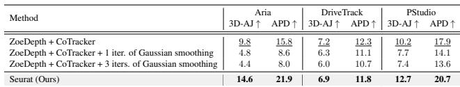Table 6. Comparison to simple Gaussian smoothing.