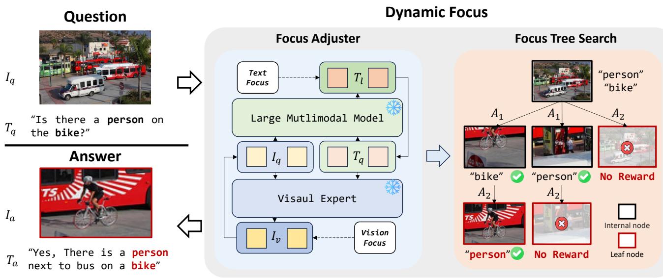 Figure 2. An illustration of DyFo framework, composed by Focus Adjuster and Focus Tree Search (Section 3.2).