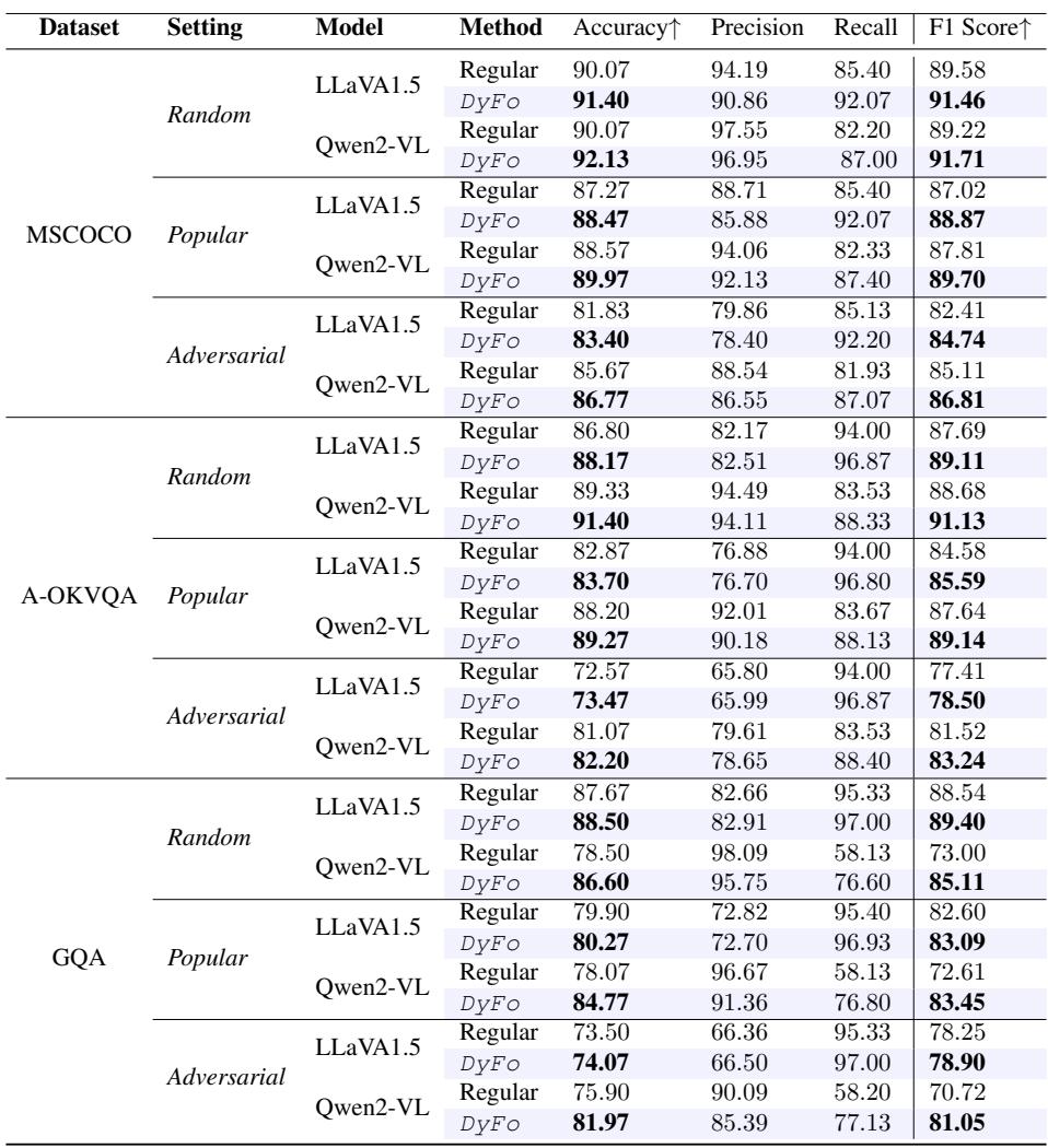 Table 1. Results on POPE. Regular denotes LMM directly answer question based on input image. DyFo refers to our method.