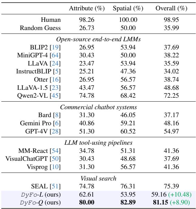 Table 3. Results on V* Bench comparing our method with existing LMMs.