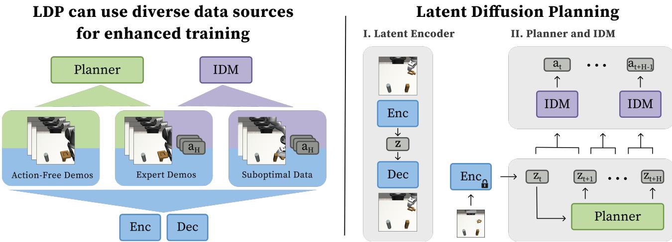 Figure 1: Latent Diffusion Planning. Left: LDP separates control into forecasting states and extracting actions. Right: LDP forecasts dense latent sequences rather than just subgoals.