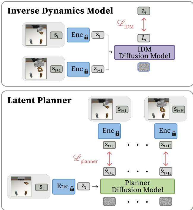 Figure 2: Top: The Inverse Dynamics Model (IDM) predicts actions between state pairs. Bottom: The Planner forecasts a chunk of future latent states.
