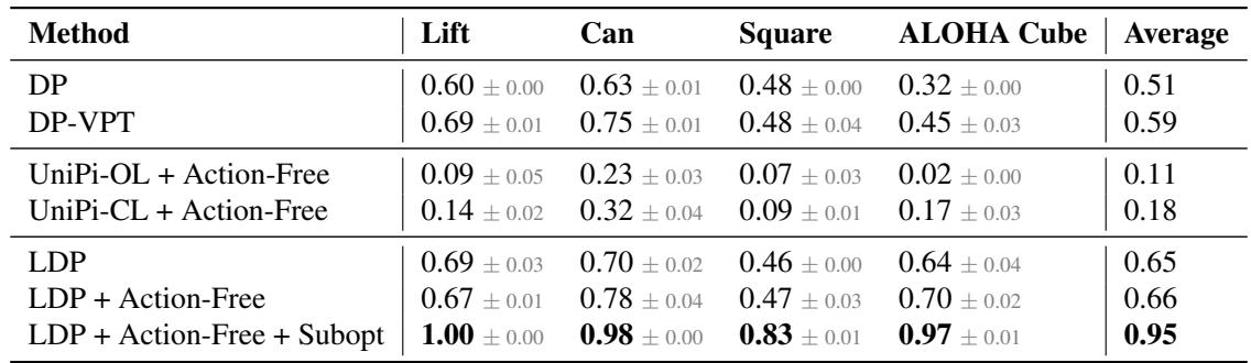 Table 1: Leveraging Action-Free Data results.