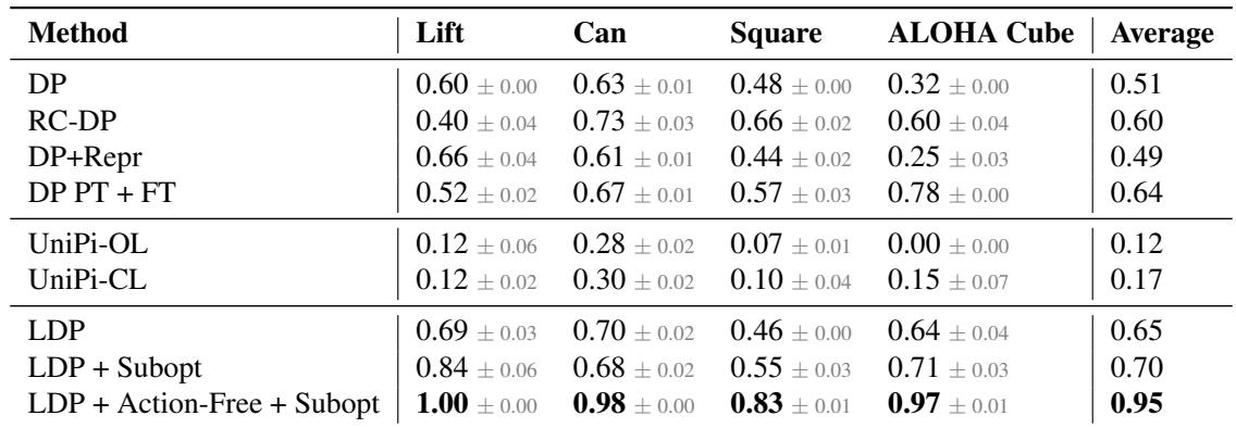 Table 2: Leveraging Suboptimal Data results.