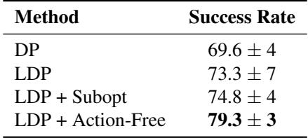 Table 3: Real World Results on Franka Lift task.