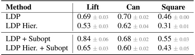 Table 4: Hierarchical Ablation results.