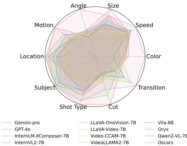Figure 2. The performance of 11 Vid-LLMs and the proposed expert model, Oscars, on VEU-Bench.