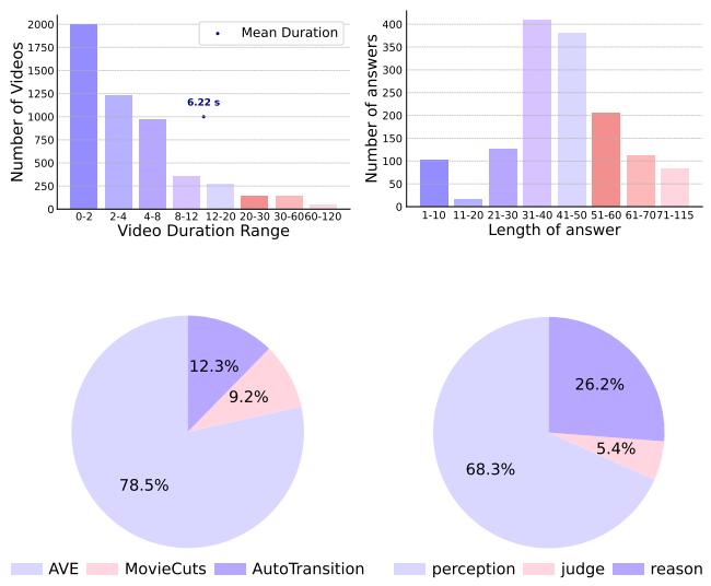 Figure 3. The statistics of our proposed VEU-Bench.