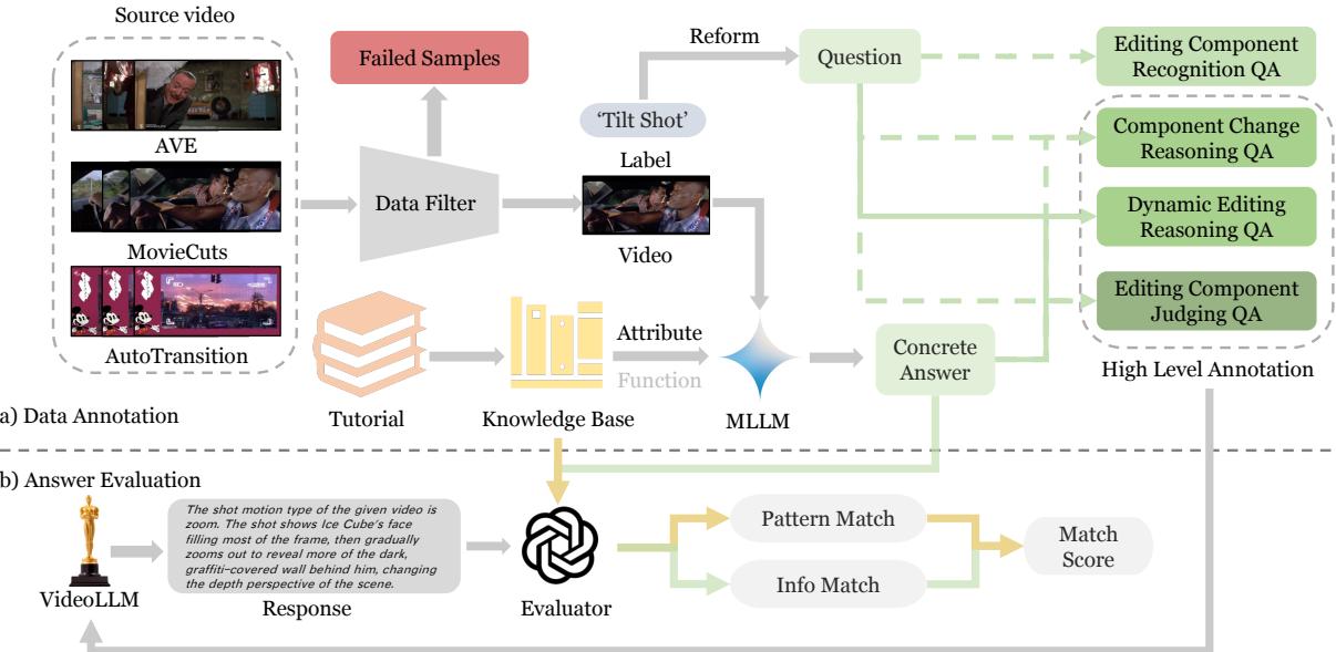 Figure 4. The overview of our data annotation pipeline.