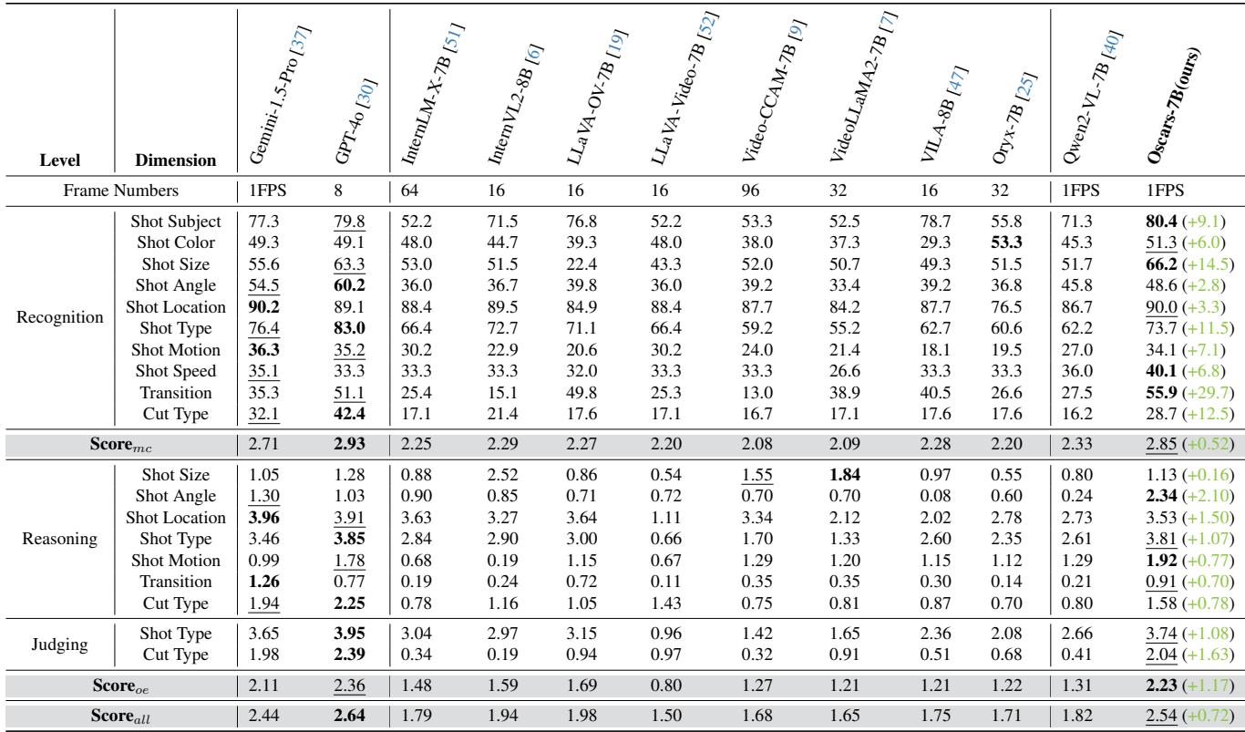 Table 2. The performance of current state-of-the-art Vid-LLMs and the proposed Oscars on VEU-Bench.