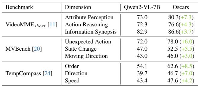 Table 3 and Table 4. Performance on general benchmarks and concept experiments.